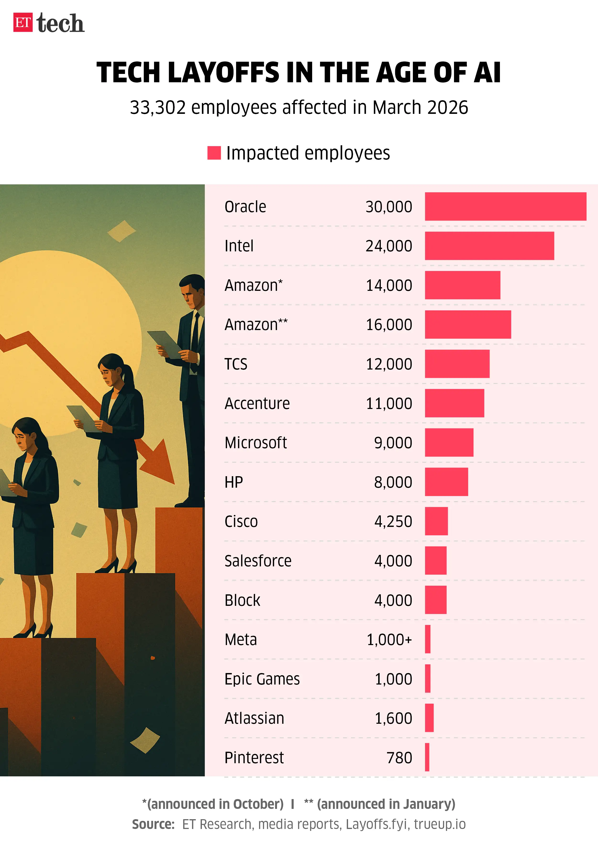 Tech layoffs Tech layoffs